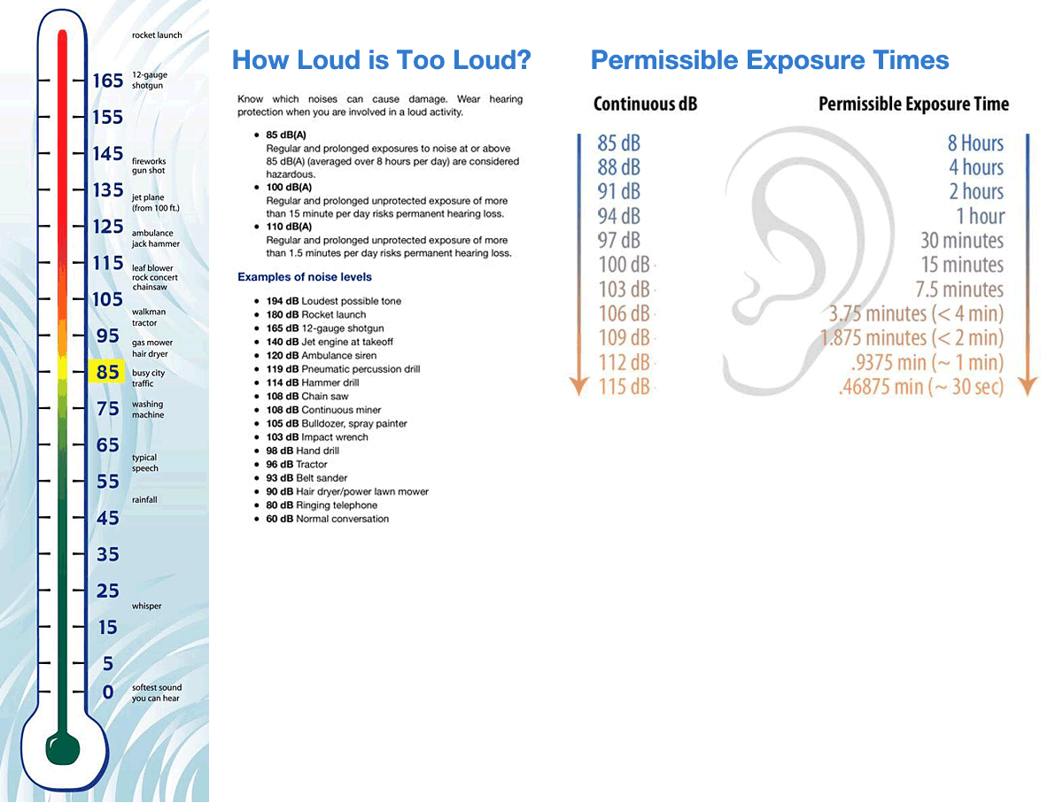 Safe Decibel Levels Wichita Ear Clinic